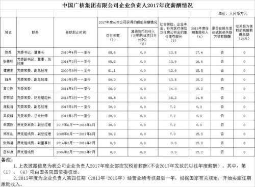 7大電力央企高層工資曝光，舒印彪、孟振平等大佬誰(shuí)年薪最高？