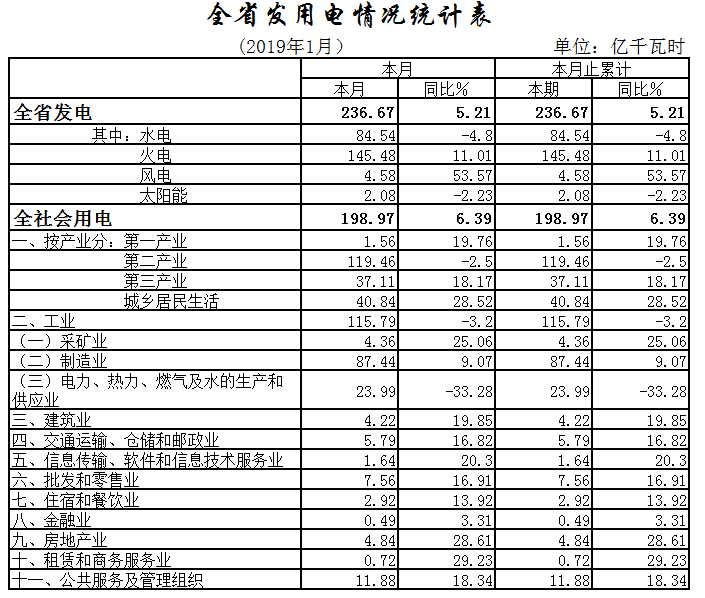湖北1月全社會用電198.97億千瓦時(shí)，增長6.39%