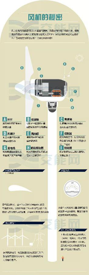 風(fēng)力發(fā)電的核心—風(fēng)機(jī)是如何運(yùn)行的？