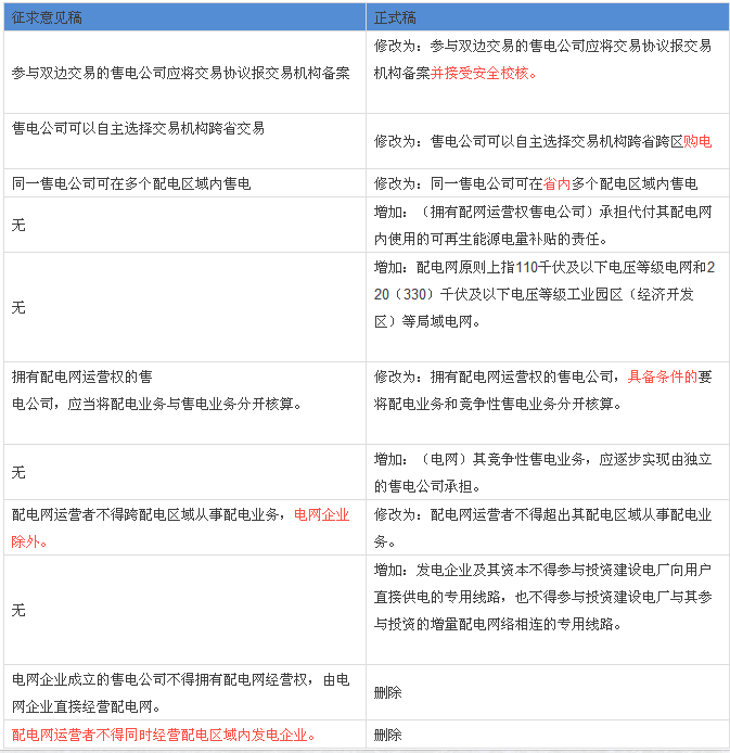 解讀配網(wǎng)、售電政策：與征求意見稿有何不同？