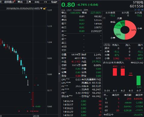 “風(fēng)電一哥”落幕：十年累虧106億 “自救失敗”20萬(wàn)股東深套