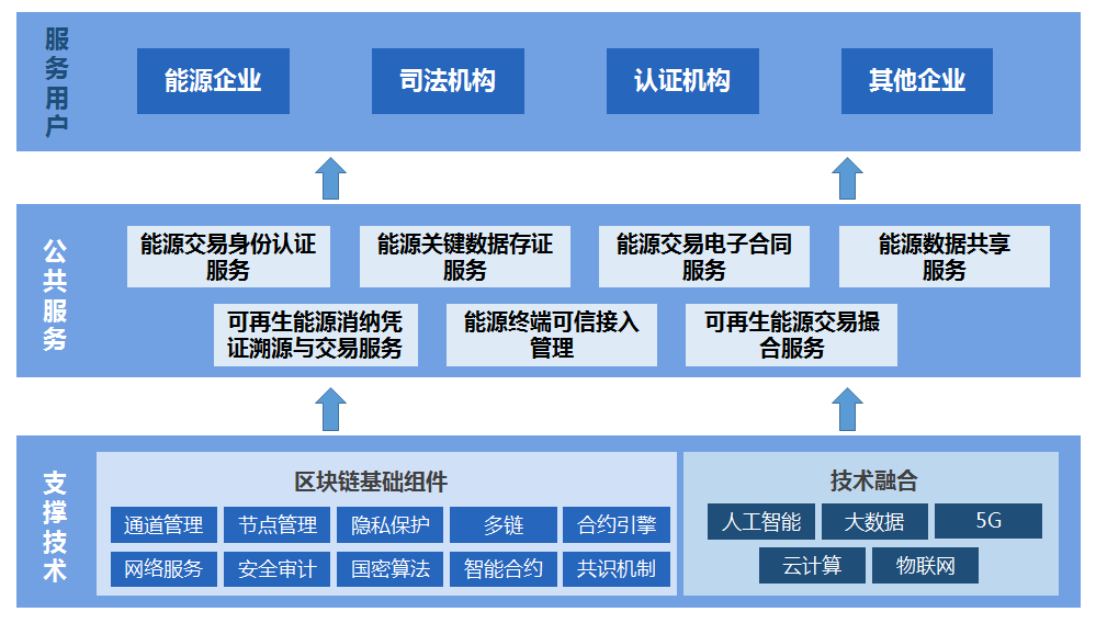 區(qū)塊鏈在能源電力行業(yè)應(yīng)用探索與展望