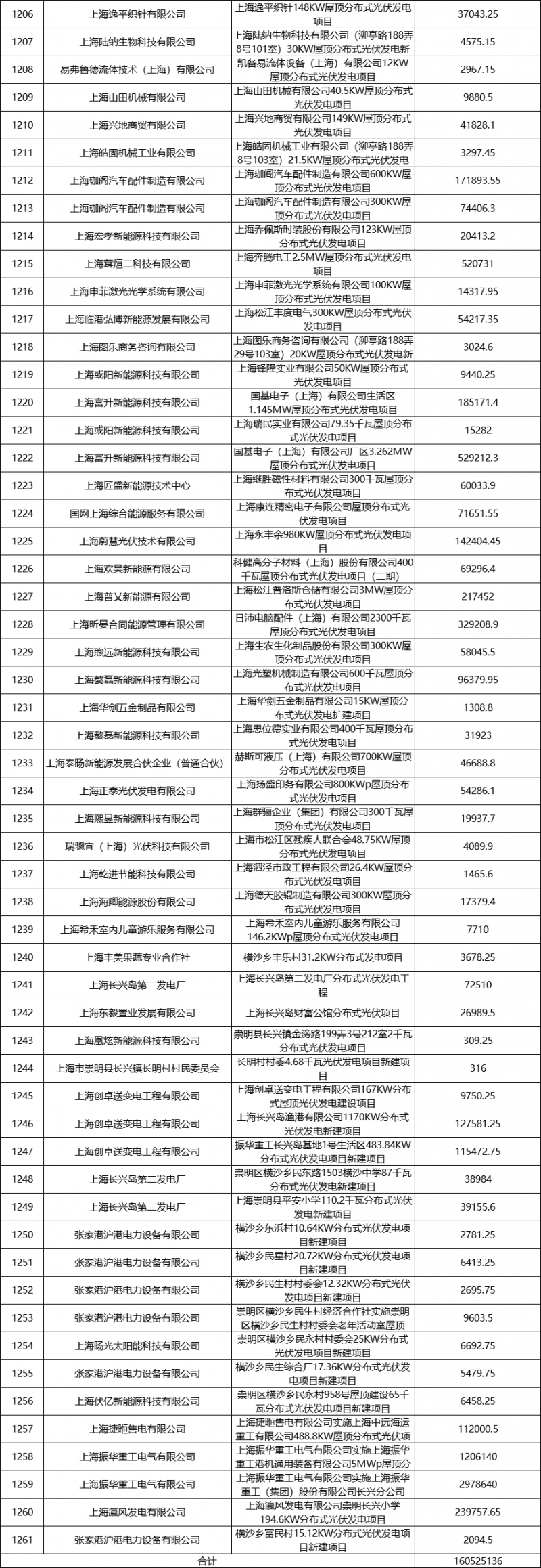 光伏2.68億、風(fēng)電1.75億 上海市2021年度第二批可再生能源專項(xiàng)資金撥付計(jì)劃（草案）公示
