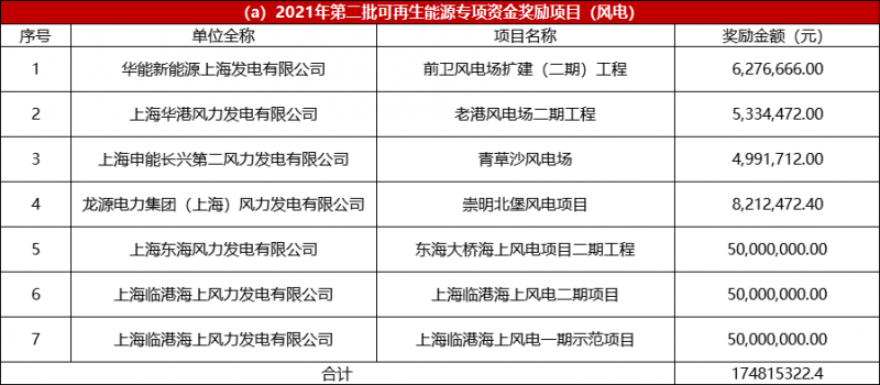 光伏2.68億、風(fēng)電1.75億 上海市2021年度第二批可再生能源專項(xiàng)資金撥付計(jì)劃（草案）公示