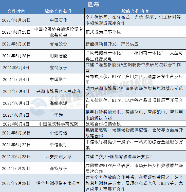 隆基、陽(yáng)光、華為、晶澳等光伏龍頭擴(kuò)大“朋友圈”： 簽訂超100個(gè)戰(zhàn)略合作協(xié)議