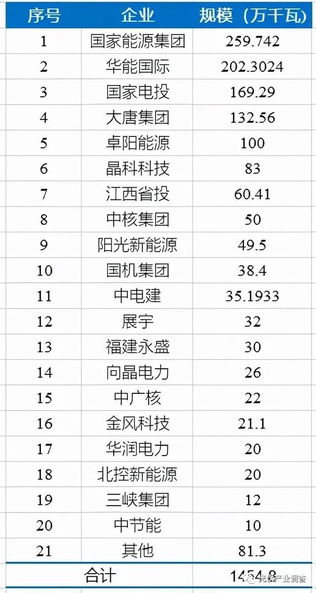 江西公布14.5GW光伏項(xiàng)目庫名單 國家能源集團(tuán)、華能均超2GW！