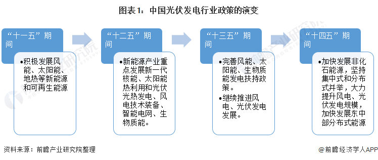 重磅！ 全國光伏發(fā)電行業(yè)政策匯總及解讀