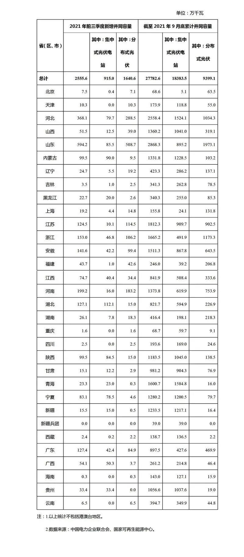 2021年前9月光伏新增裝機：分布式16GW 集中式9GW！