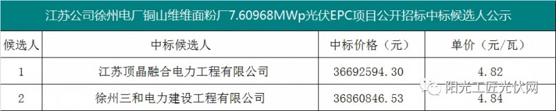 4.82元/瓦，國家能源集團7.6MW光伏項目EPC中標候選人公示！