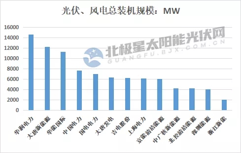 最高14.7GW！21家上市央國企2021上半年風(fēng)電、光伏裝機排行