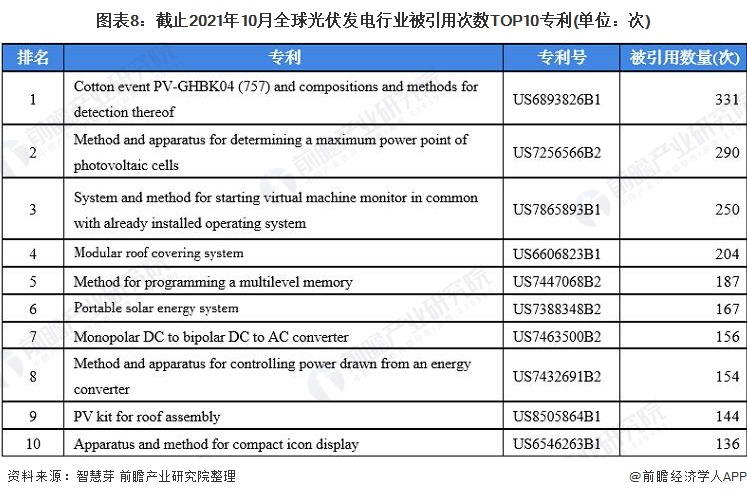 圖表8：截止2021年10月全球光伏發(fā)電行業(yè)被引用次數TOP10專利(單位：次)