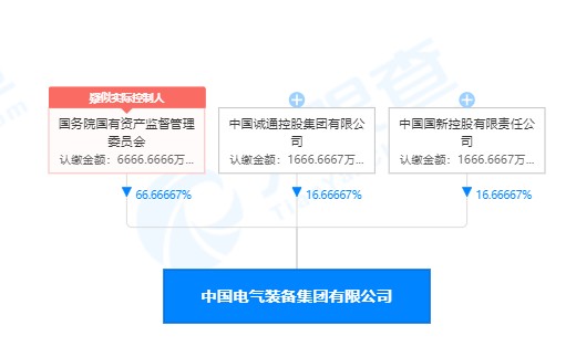 列央企第93位的中國(guó)電氣裝備集團(tuán)注冊(cè)資金僅1億元 你怎么看？