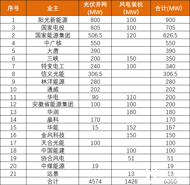 安徽能源局發(fā)布6GW風(fēng)、光項目優(yōu)選名單：陽光新能源、國家電投、國家能源集團(tuán)領(lǐng)銜