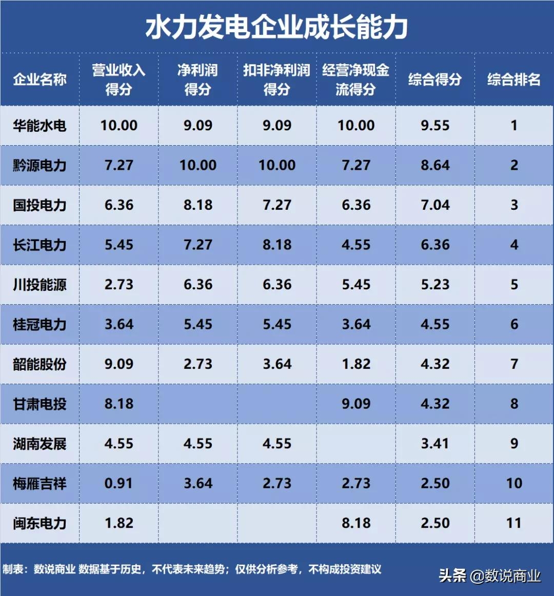 長江電力、華能水電、國投電力…誰是成長能力最強(qiáng)的水力發(fā)電企業(yè)