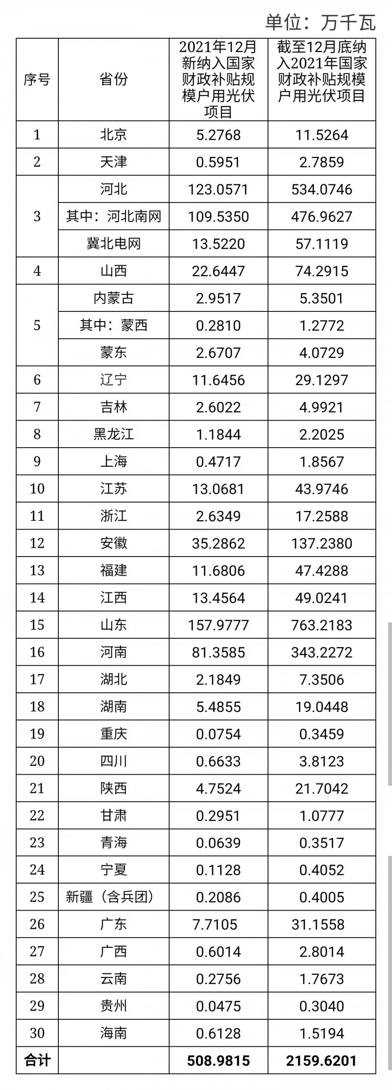 12月新增超5GW，全年新增21.6GW！國家能源局公布戶用光伏裝機(jī)信息