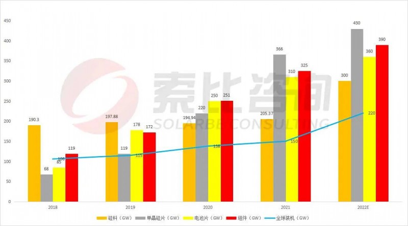 組件重回1.7~1.8元！索比咨詢2022年光伏產(chǎn)業(yè)鏈供需與價(jià)格趨勢分析