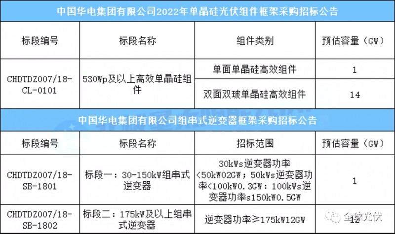 15GW組件+13GW逆變器，華電集團(tuán)光伏項(xiàng)目招標(biāo)公告