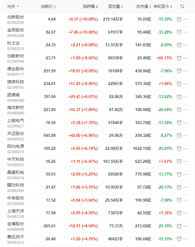 光伏板塊早盤大漲3.5%，陽光、晶科、晶澳、天合、隆基、通威等權(quán)重股領(lǐng)漲！