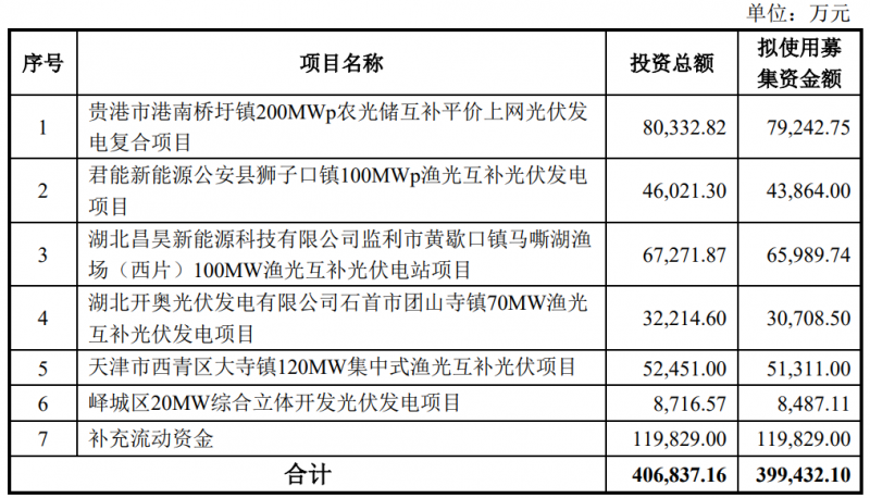 金開新能擬定增40億元用于光伏電站建設(shè)！