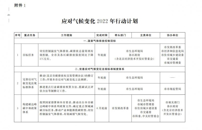 大力發(fā)展光伏、提高新能源消費優(yōu)先級！北京市發(fā)改委公布《應(yīng)對氣候變化2022年行動計劃》