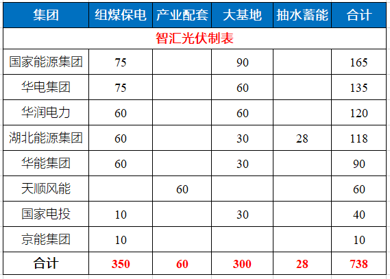 湖北省能源局公布7.83GW風光指標 國家能源集團、華電、華潤均超1GW！