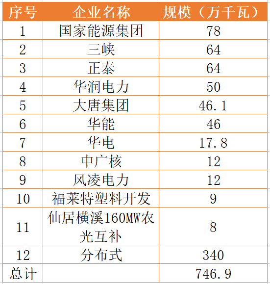 國(guó)家能源集團(tuán)、三峽、正泰領(lǐng)銜！浙江公布7.46GW重點(diǎn)光伏項(xiàng)目清單