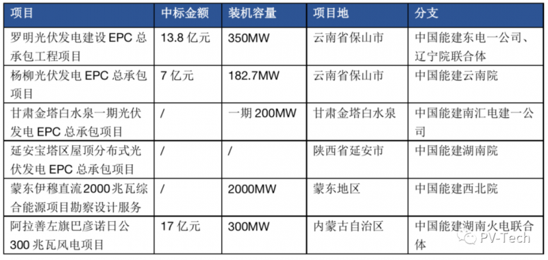 超3GW！中國能建中標多個光伏項目！
