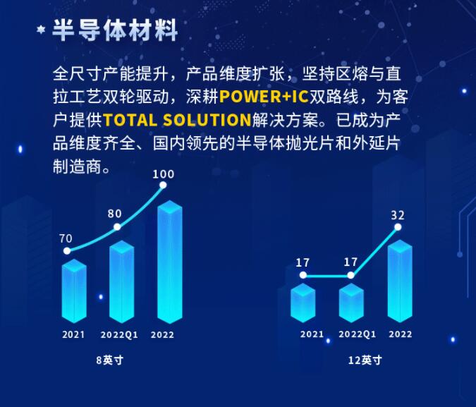 中環(huán)股份2021年度及2022年一季度報告：2022年Q1營收133.68億，同比增長79.13%！