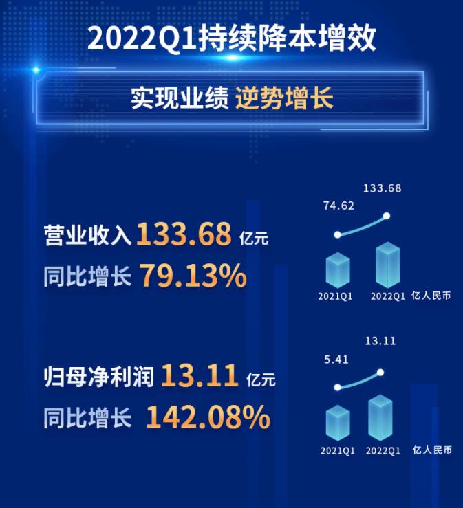 中環(huán)股份2021年度及2022年一季度報告：2022年Q1營收133.68億，同比增長79.13%！