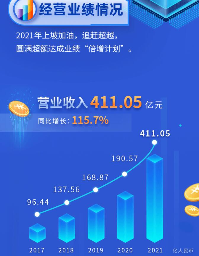 中環(huán)股份2021年度及2022年一季度報告：2022年Q1營收133.68億，同比增長79.13%！