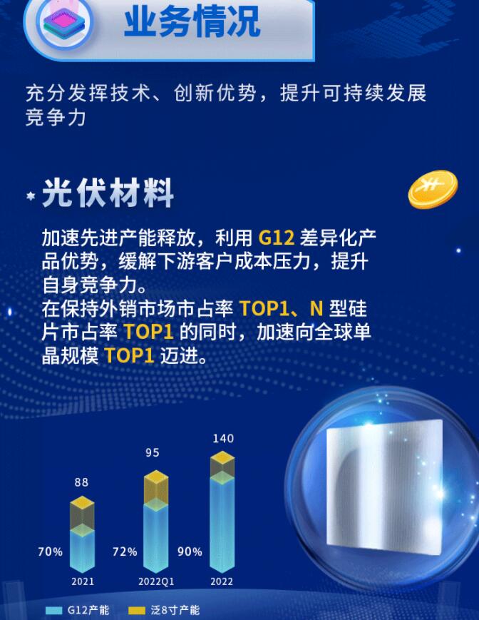 中環(huán)股份2021年度及2022年一季度報告：2022年Q1營收133.68億，同比增長79.13%！