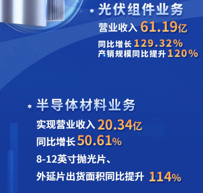 中環(huán)股份2021年度及2022年一季度報告：2022年Q1營收133.68億，同比增長79.13%！