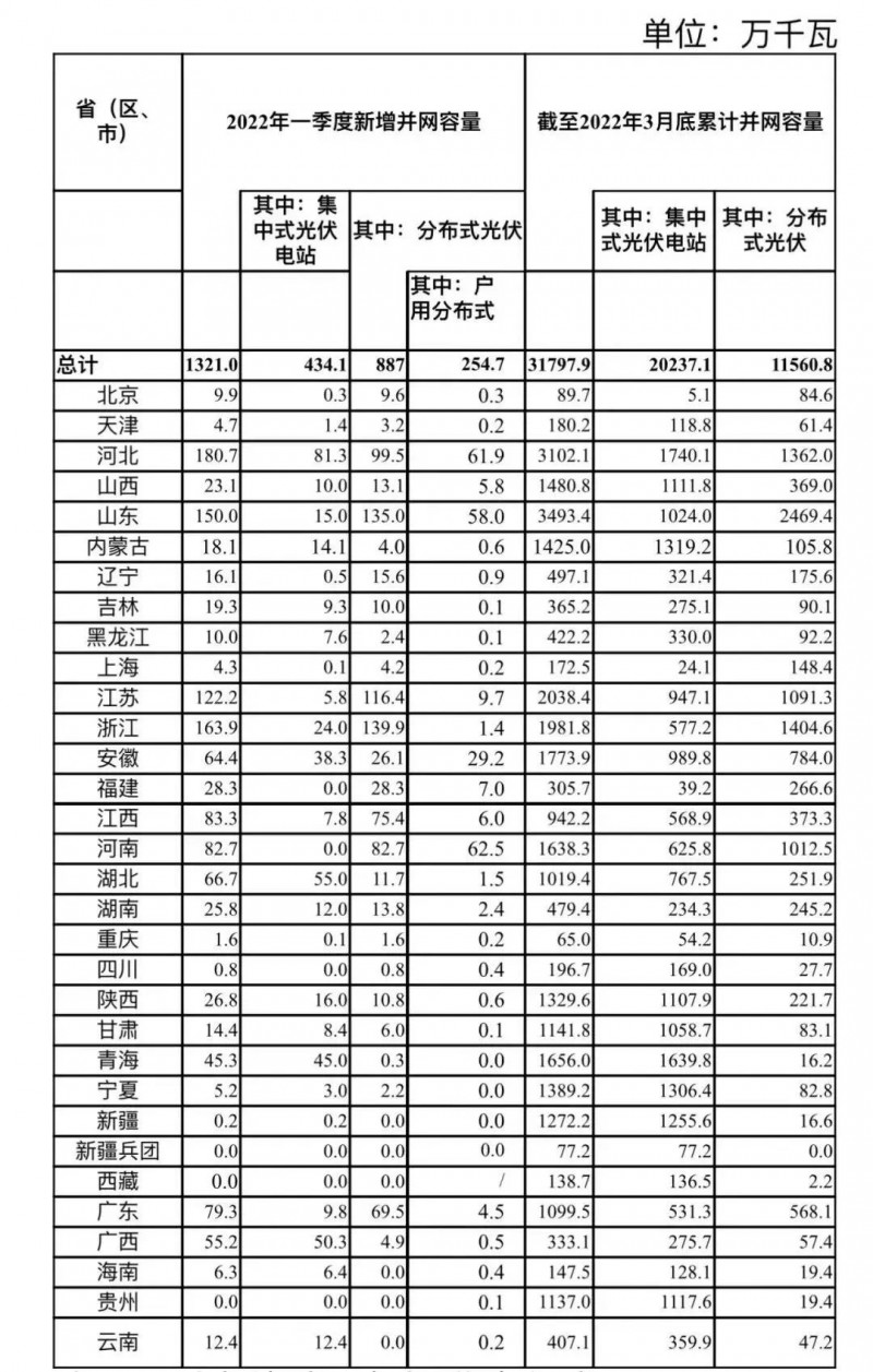 河南、河北和山東，工商業(yè)如火如荼！2022年一季度光伏發(fā)電建設(shè)運行情況