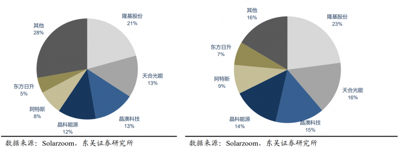 【深度】晶科能源：技術(shù)布局追星趕月，渠道品牌厚積薄發(fā)