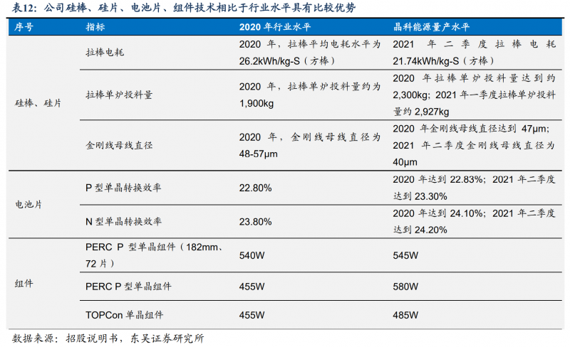 【深度】晶科能源：技術(shù)布局追星趕月，渠道品牌厚積薄發(fā)