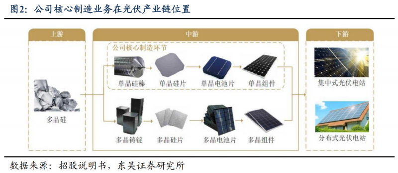 【深度】晶科能源：技術(shù)布局追星趕月，渠道品牌厚積薄發(fā)