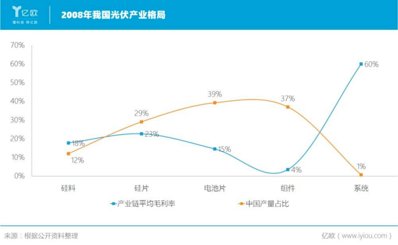 誰(shuí)主沉浮！中外光伏十年余博弈終“落幕”