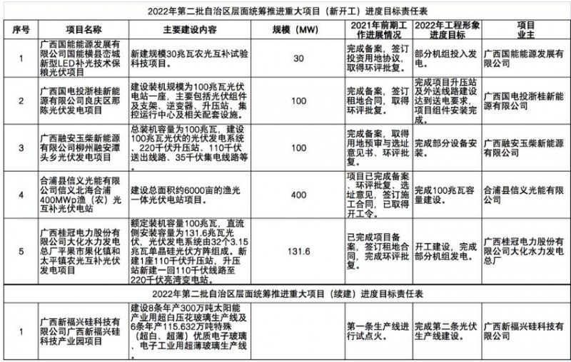 國家能源集團(tuán)、信義、大唐領(lǐng)銜！廣西公布4GW光伏重大項(xiàng)目名單