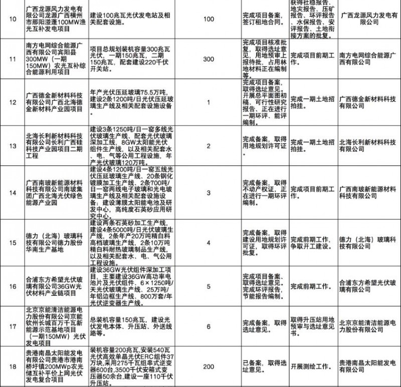 國家能源集團(tuán)、信義、大唐領(lǐng)銜！廣西公布4GW光伏重大項(xiàng)目名單