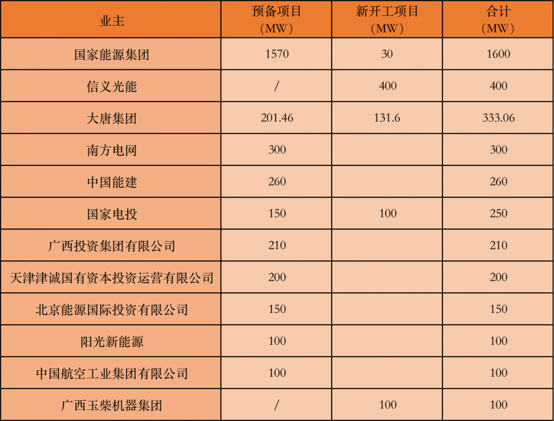 國家能源集團(tuán)、信義、大唐領(lǐng)銜！廣西公布4GW光伏重大項(xiàng)目名單