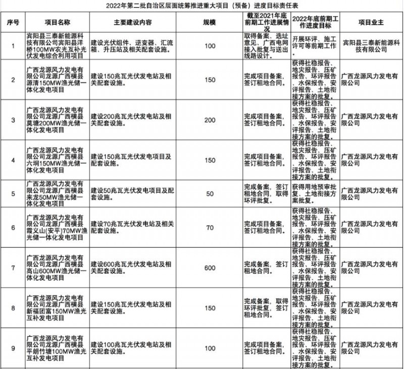 國家能源集團(tuán)、信義、大唐領(lǐng)銜！廣西公布4GW光伏重大項(xiàng)目名單