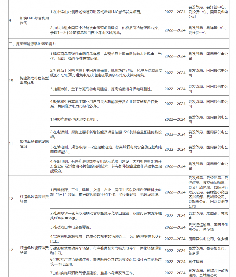 光伏150MW！浙江嵊泗發(fā)布新能源產(chǎn)業(yè)高質(zhì)量發(fā)展三年行動(dòng)計(jì)劃（2022—2024年）