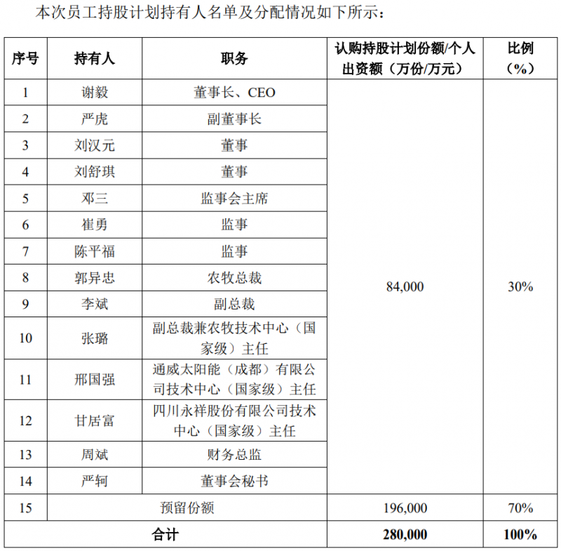 通威股份斥資28億元用于股權(quán)激勵，股票全部自二級市場買入