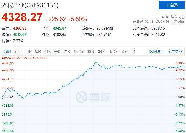 通威、中環(huán)、陽光、隆基等權(quán)重股全線暴漲，光伏板塊再掀普漲行情！
