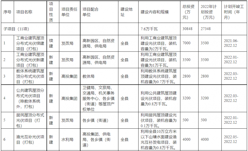 浙江新昌：大力推進(jìn)工商業(yè)建筑屋頂光伏，全縣現(xiàn)有黨政機(jī)關(guān)、事業(yè)單位等公共建筑屋頂實現(xiàn)100%安裝