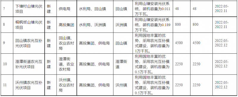 浙江新昌：大力推進(jìn)工商業(yè)建筑屋頂光伏，全縣現(xiàn)有黨政機(jī)關(guān)、事業(yè)單位等公共建筑屋頂實現(xiàn)100%安裝