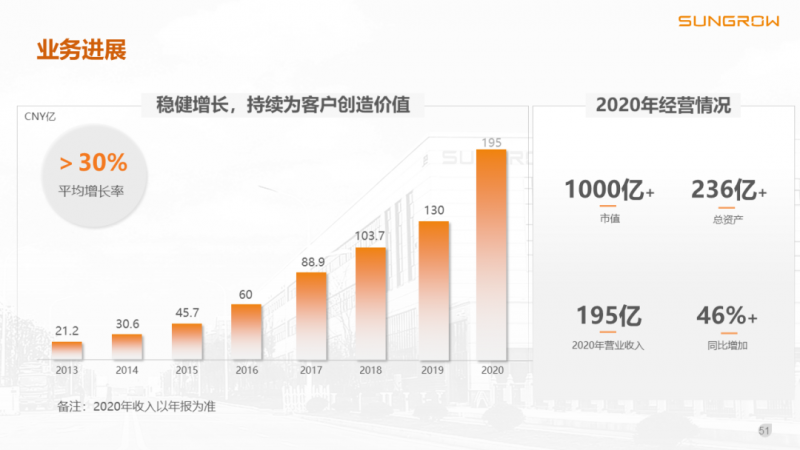 陽(yáng)光電源趙為：智慧零碳解決方案助力實(shí)現(xiàn)雙碳目標(biāo)！