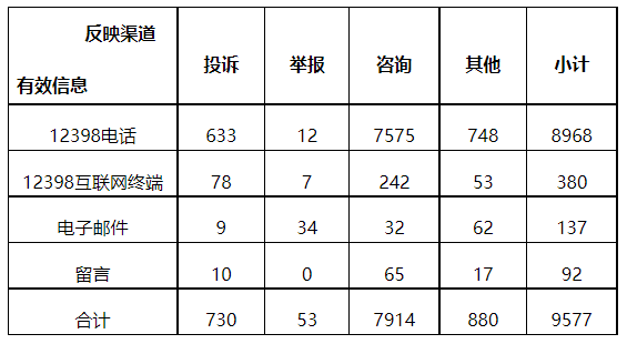 分布式光伏項(xiàng)目上網(wǎng)電費(fèi)結(jié)算、補(bǔ)貼轉(zhuǎn)付不及時(shí)是主要問題！4月12398能源監(jiān)管熱線投訴舉報(bào)處理情況通報(bào)