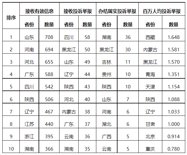 分布式光伏項目上網(wǎng)電費結(jié)算、補貼轉(zhuǎn)付不及時是主要問題！4月12398能源監(jiān)管熱線投訴舉報處理情況通報