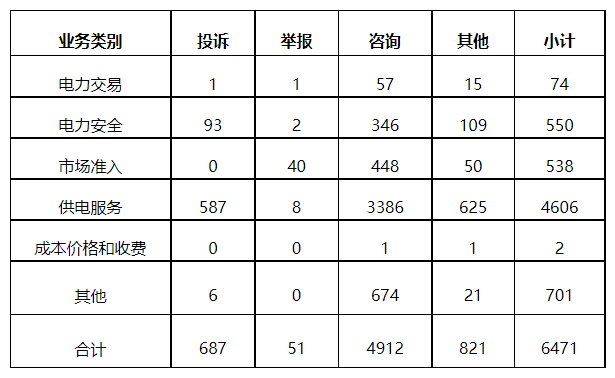 分布式光伏項目上網(wǎng)電費結(jié)算、補貼轉(zhuǎn)付不及時是主要問題！4月12398能源監(jiān)管熱線投訴舉報處理情況通報